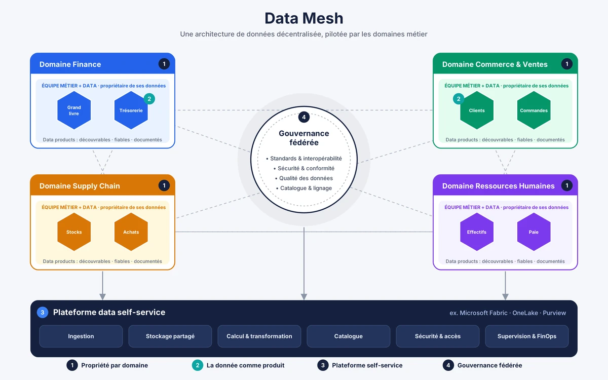 Data Architecture - principes du Data Mesh