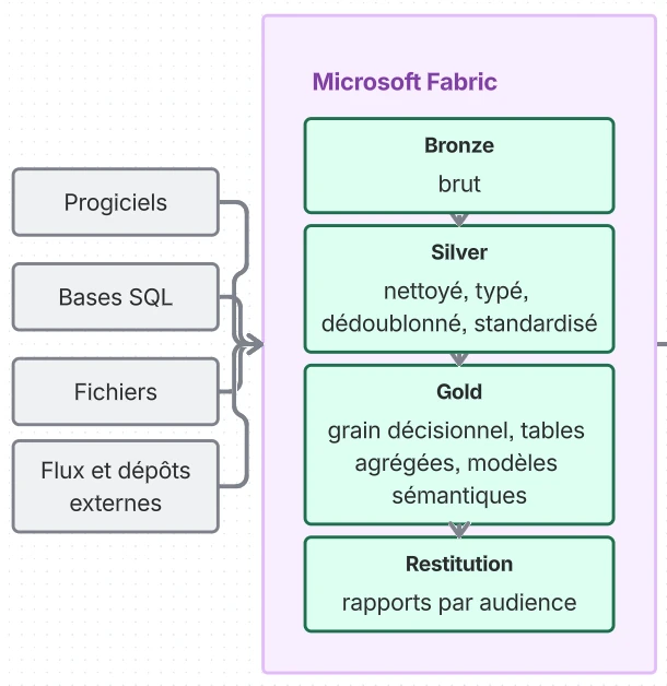 Data Architecture - architecture médaillon Microsoft Fabric