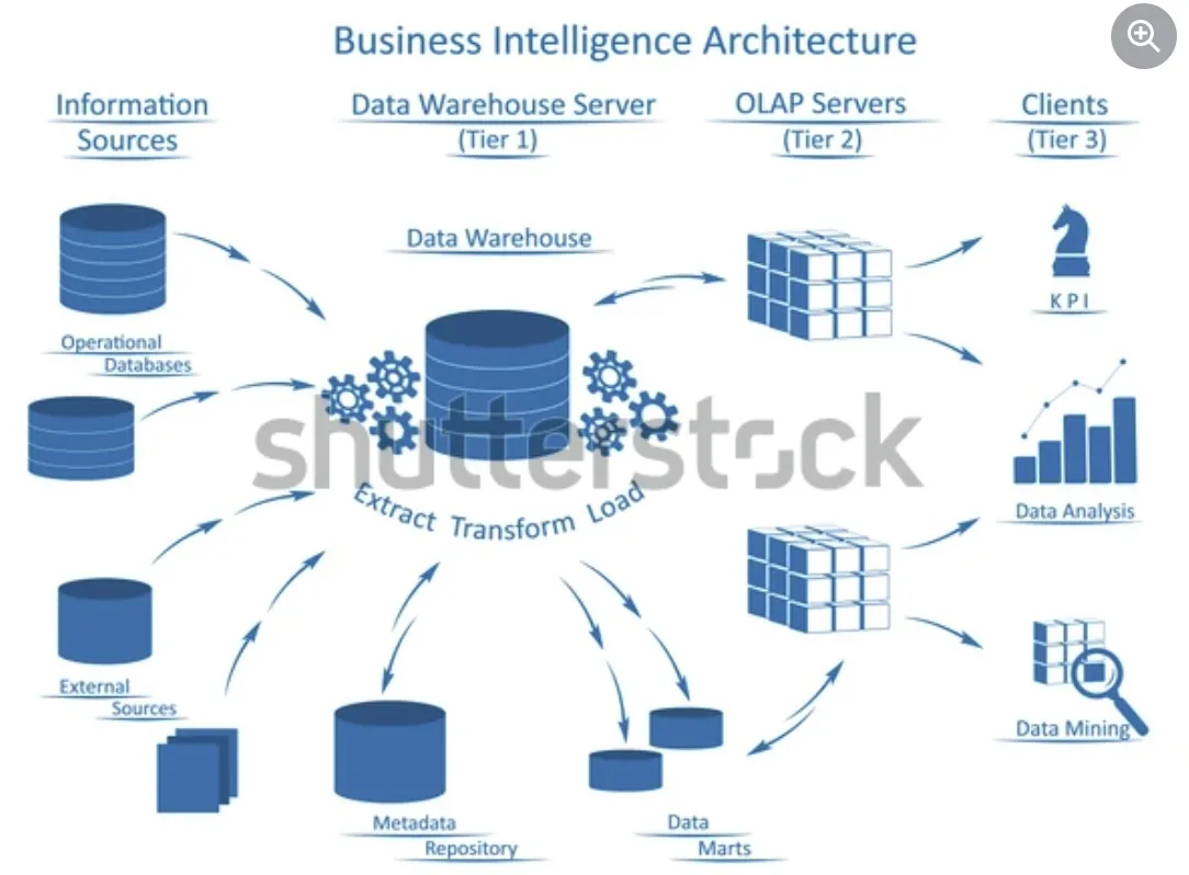 Data Engineering - architecture de traitement de données